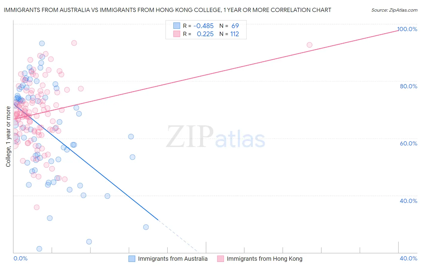 Immigrants from Australia vs Immigrants from Hong Kong College, 1 year or more