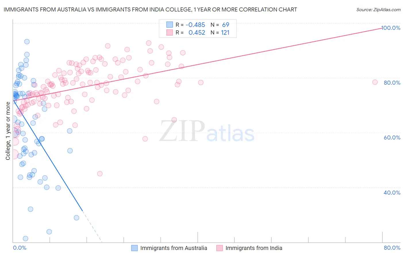 Immigrants from Australia vs Immigrants from India College, 1 year or more