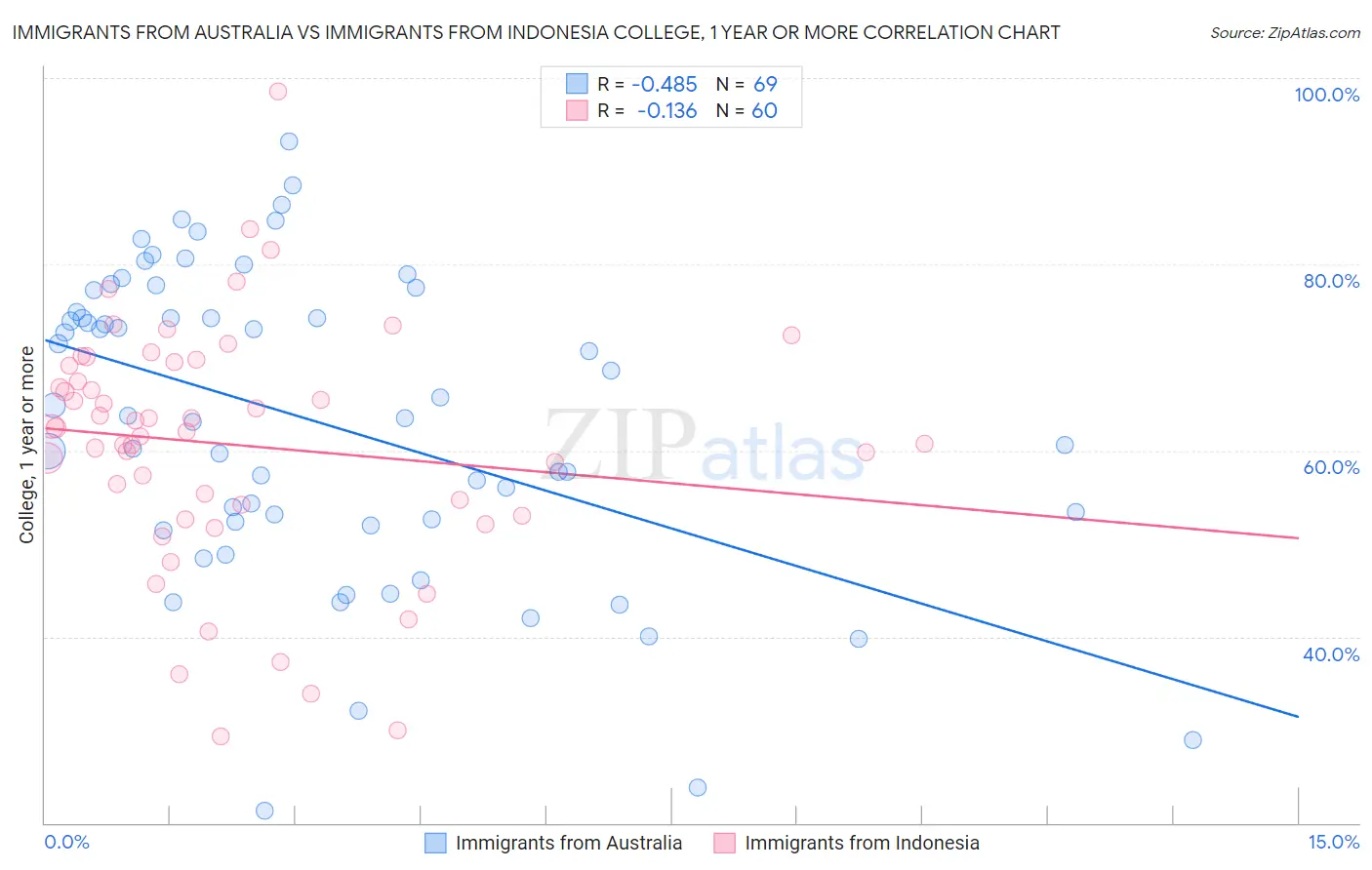 Immigrants from Australia vs Immigrants from Indonesia College, 1 year or more