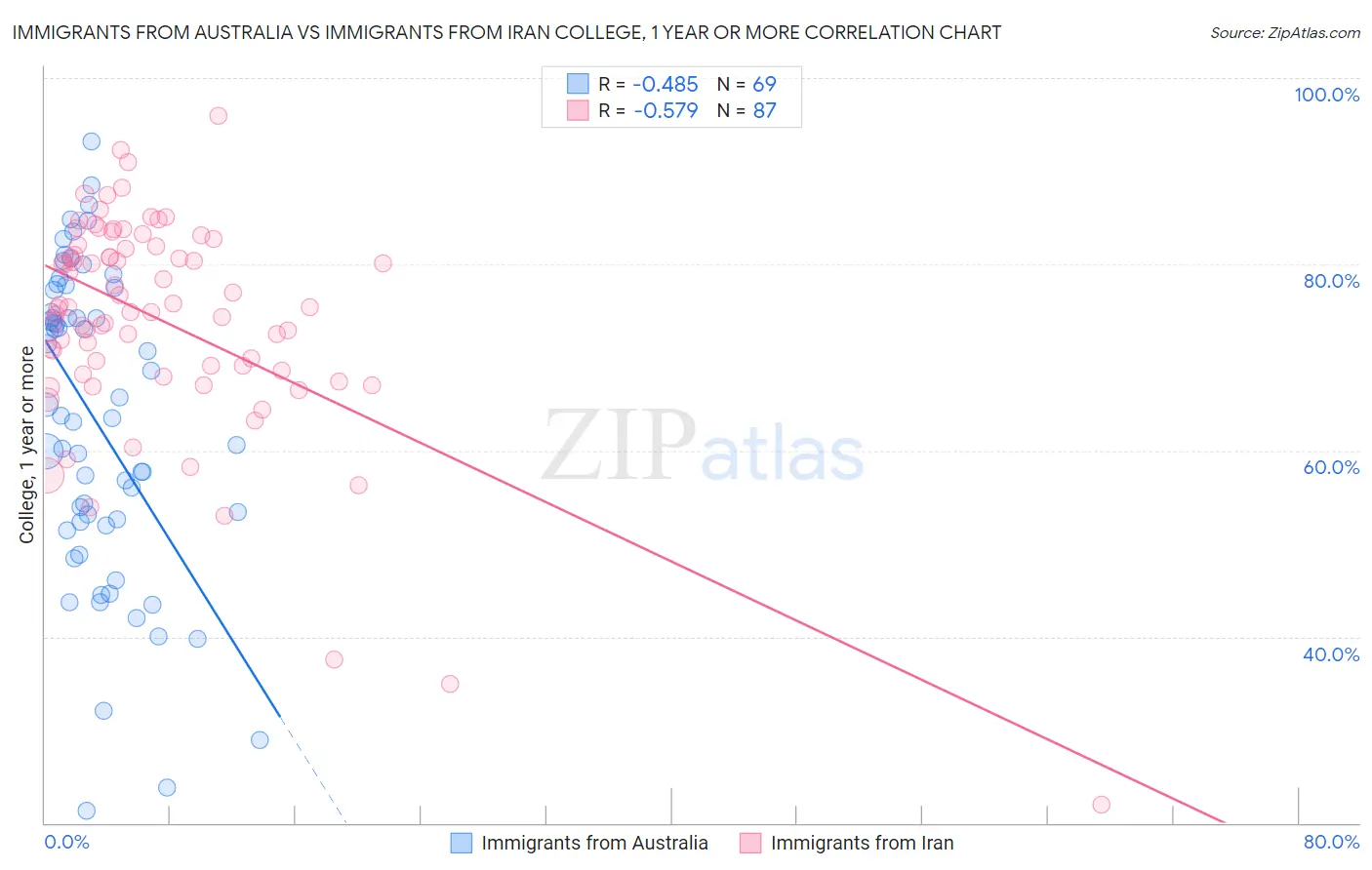 Immigrants from Australia vs Immigrants from Iran College, 1 year or more