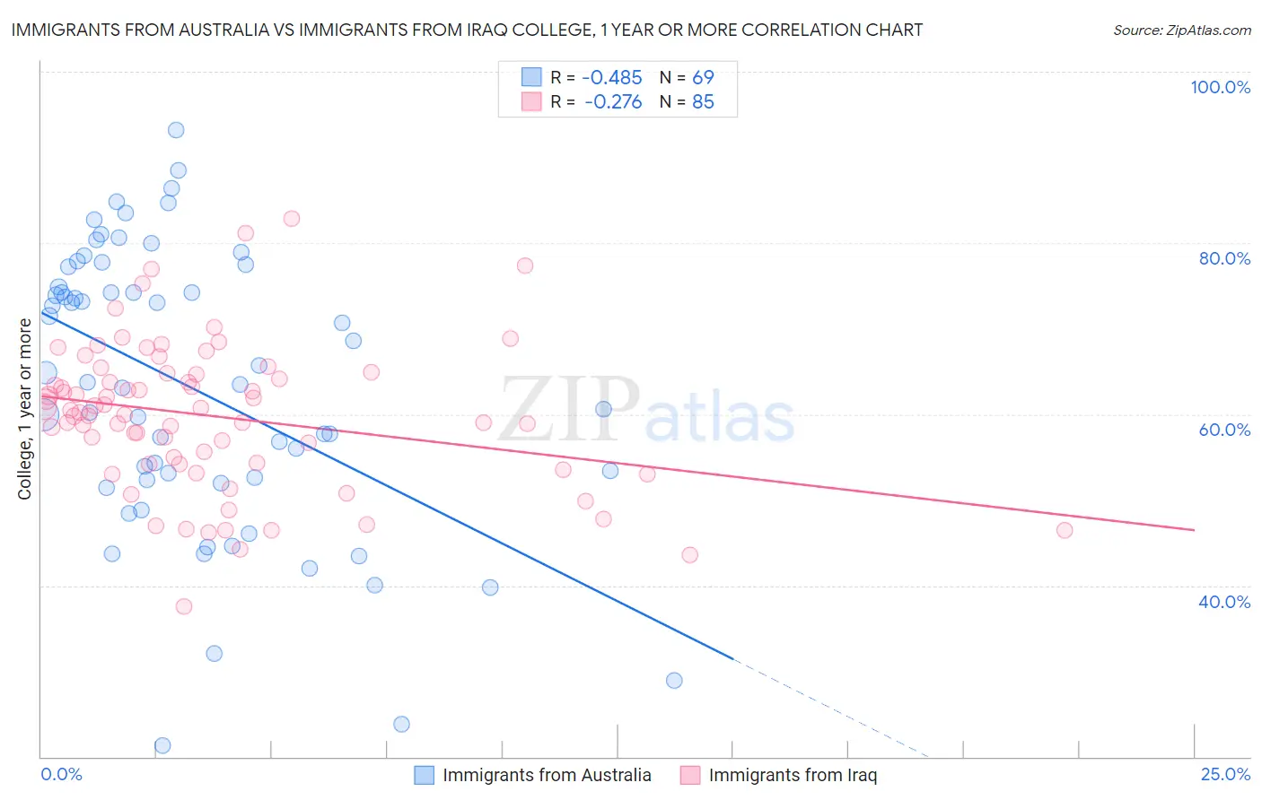 Immigrants from Australia vs Immigrants from Iraq College, 1 year or more