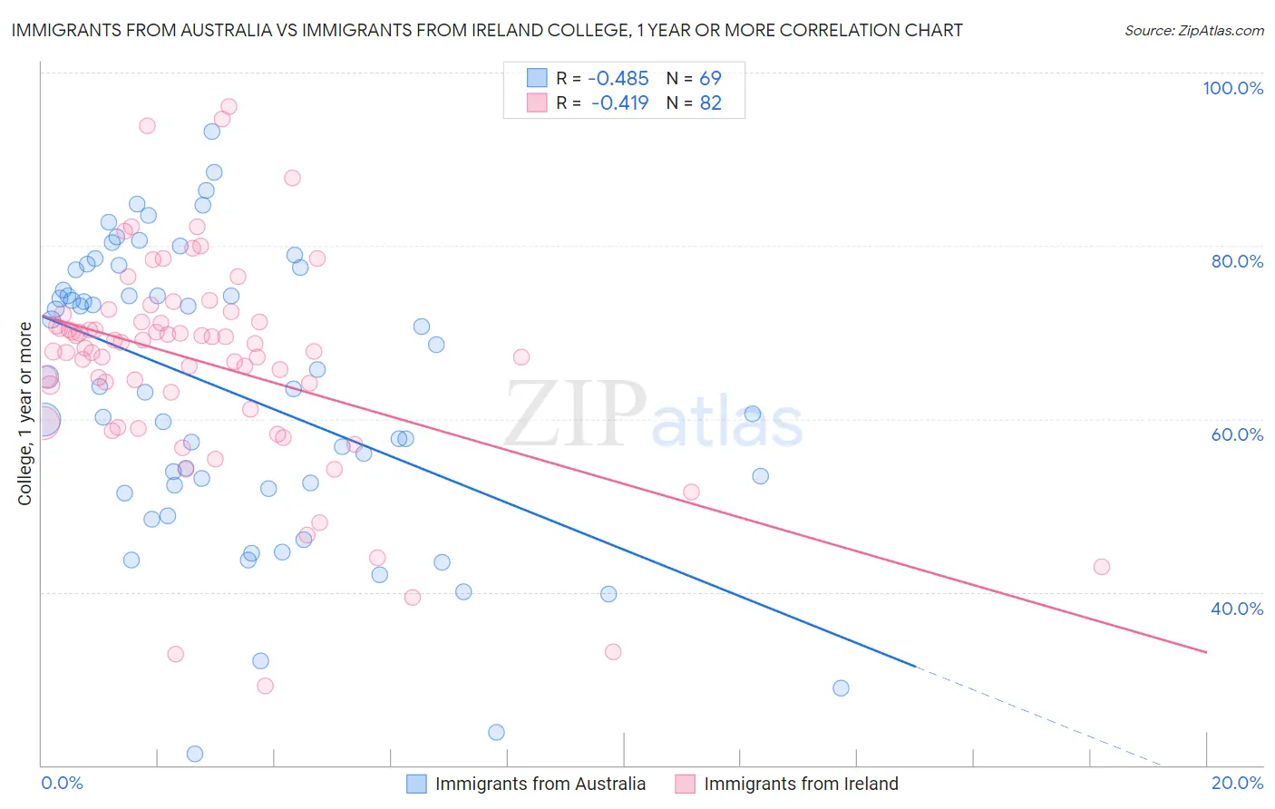 Immigrants from Australia vs Immigrants from Ireland College, 1 year or more