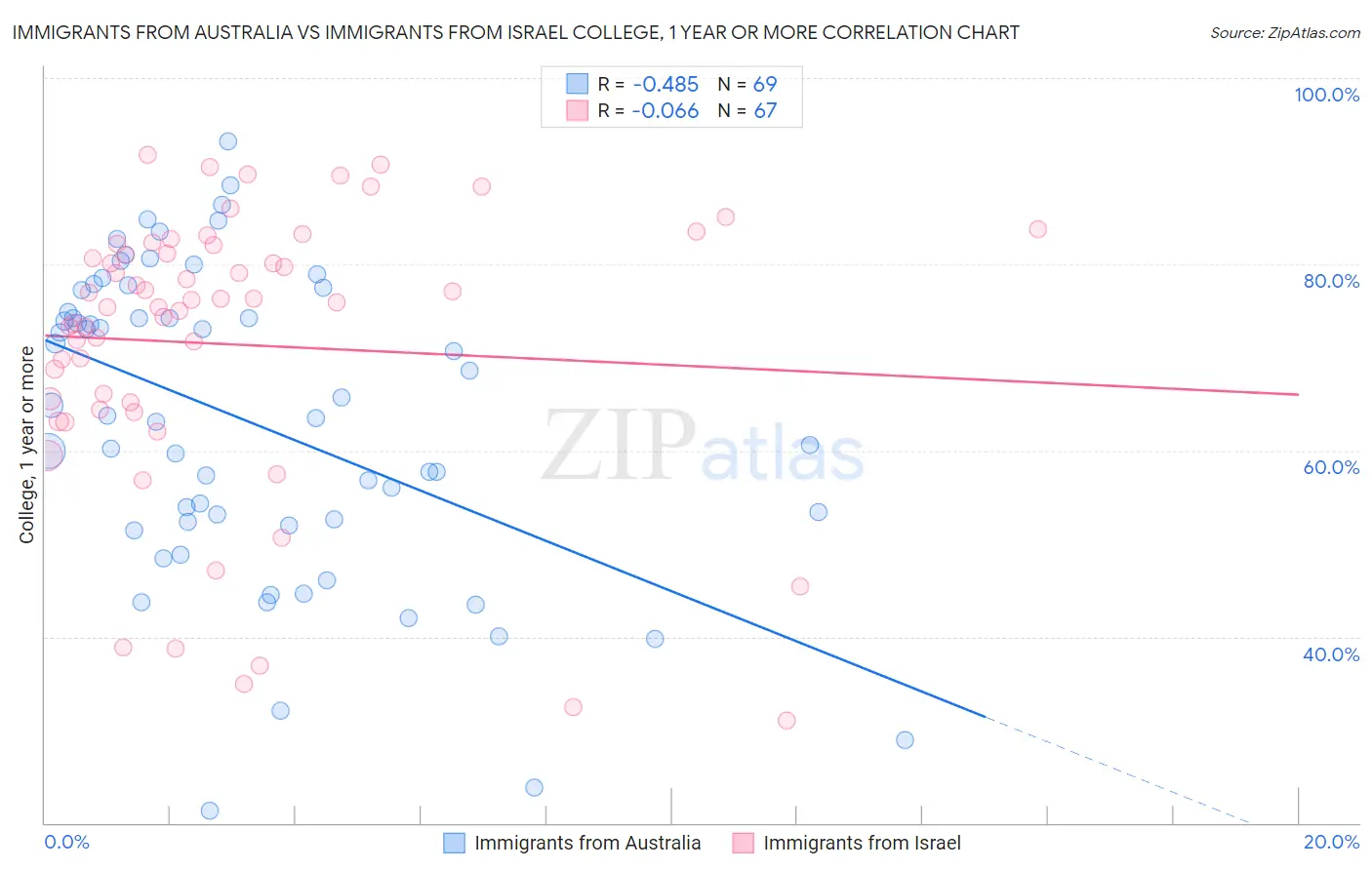 Immigrants from Australia vs Immigrants from Israel College, 1 year or more