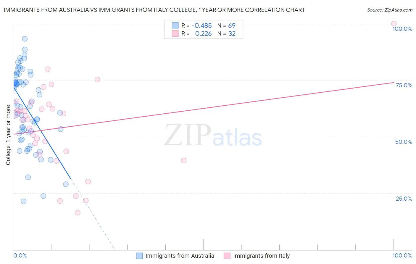 Immigrants from Australia vs Immigrants from Italy College, 1 year or more
