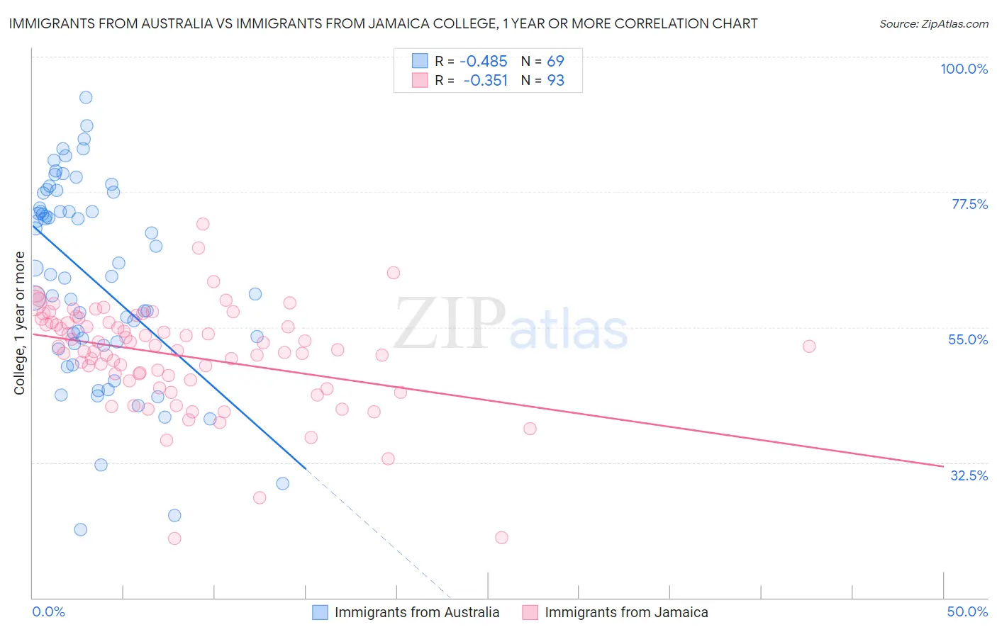 Immigrants from Australia vs Immigrants from Jamaica College, 1 year or more