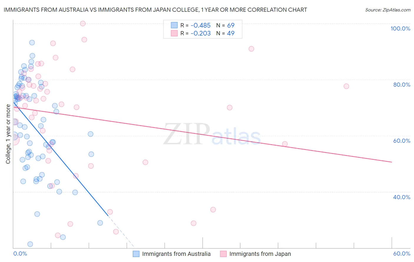 Immigrants from Australia vs Immigrants from Japan College, 1 year or more