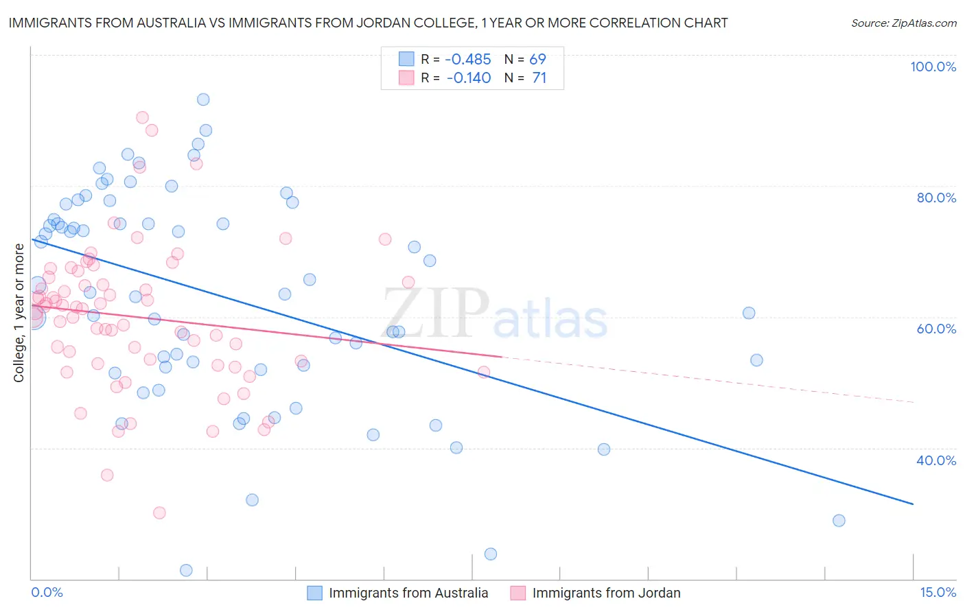 Immigrants from Australia vs Immigrants from Jordan College, 1 year or more