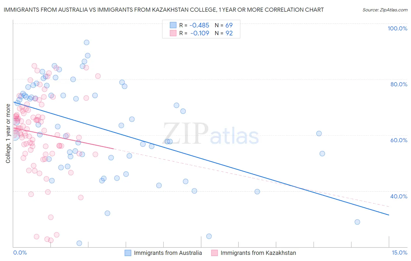 Immigrants from Australia vs Immigrants from Kazakhstan College, 1 year or more