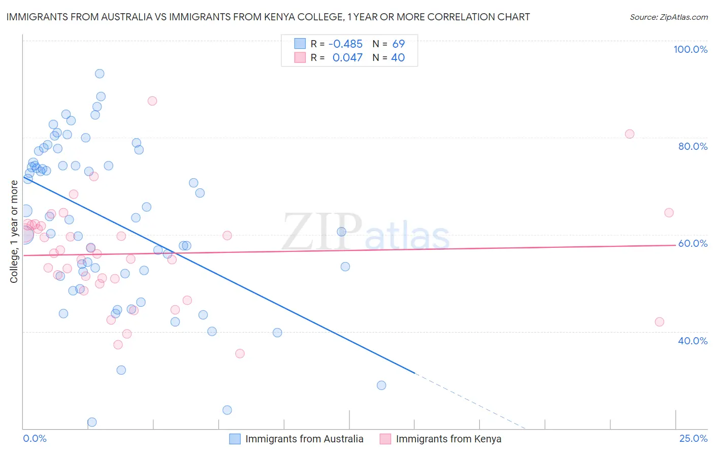 Immigrants from Australia vs Immigrants from Kenya College, 1 year or more