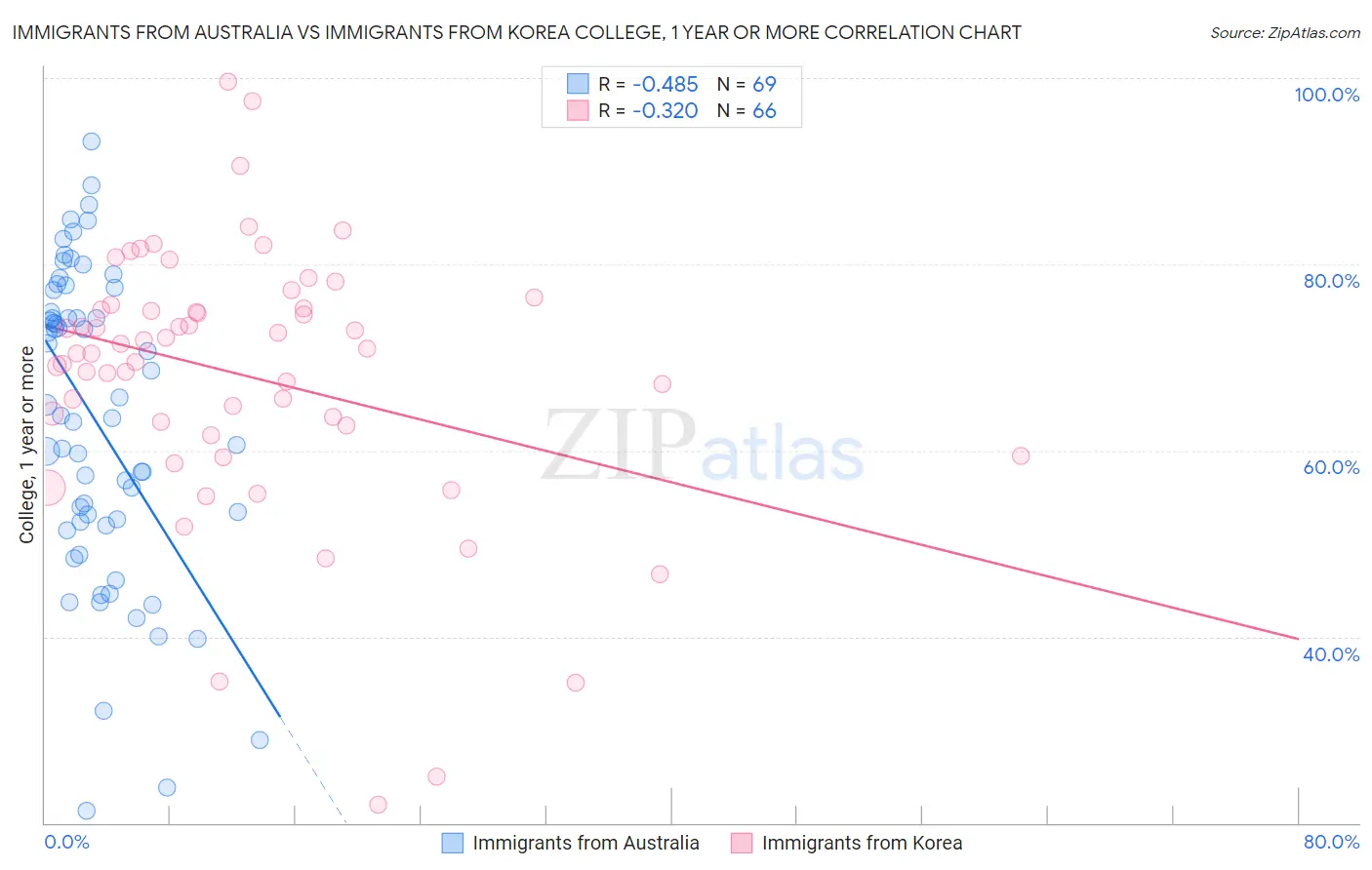 Immigrants from Australia vs Immigrants from Korea College, 1 year or more