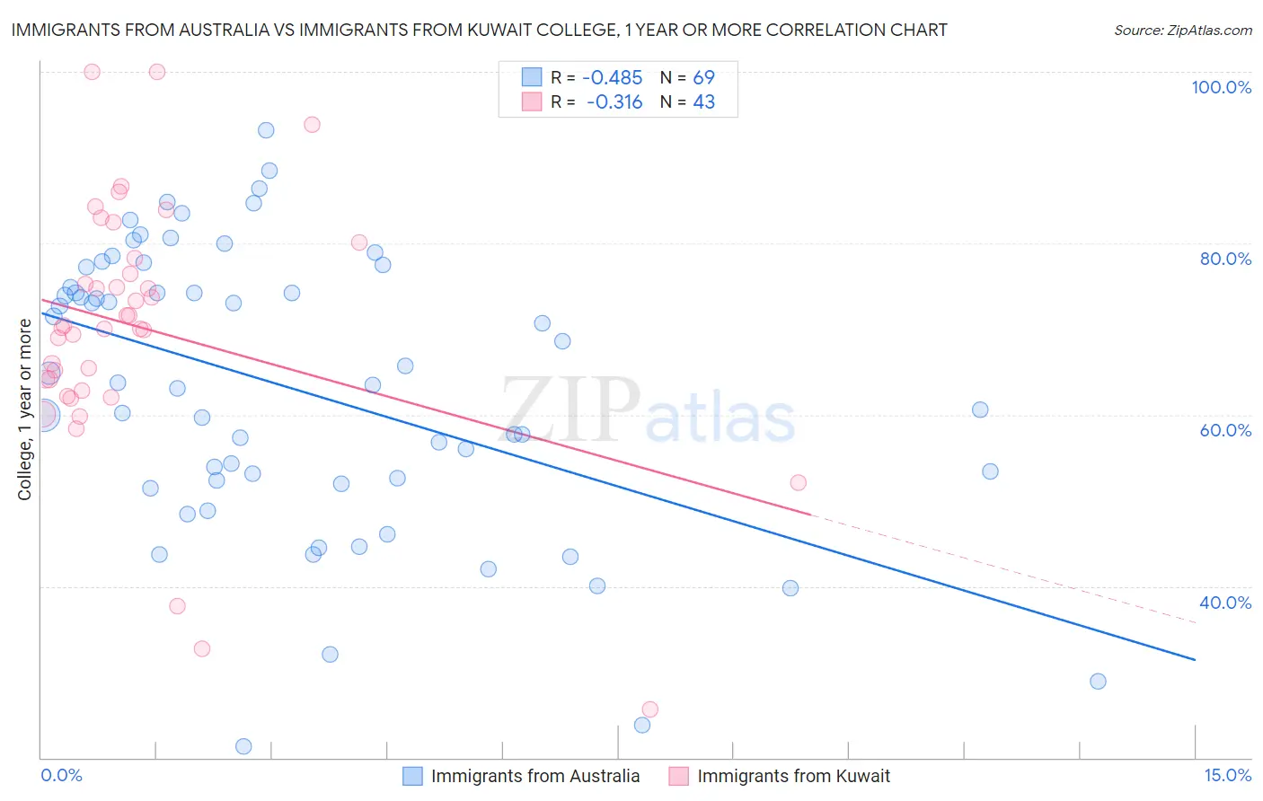 Immigrants from Australia vs Immigrants from Kuwait College, 1 year or more
