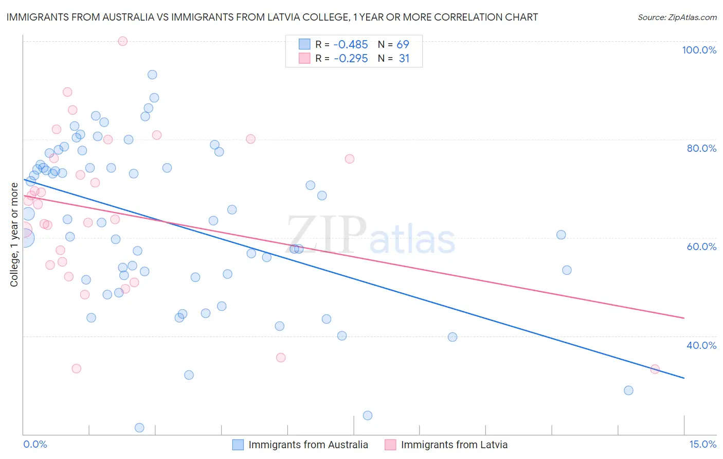 Immigrants from Australia vs Immigrants from Latvia College, 1 year or more