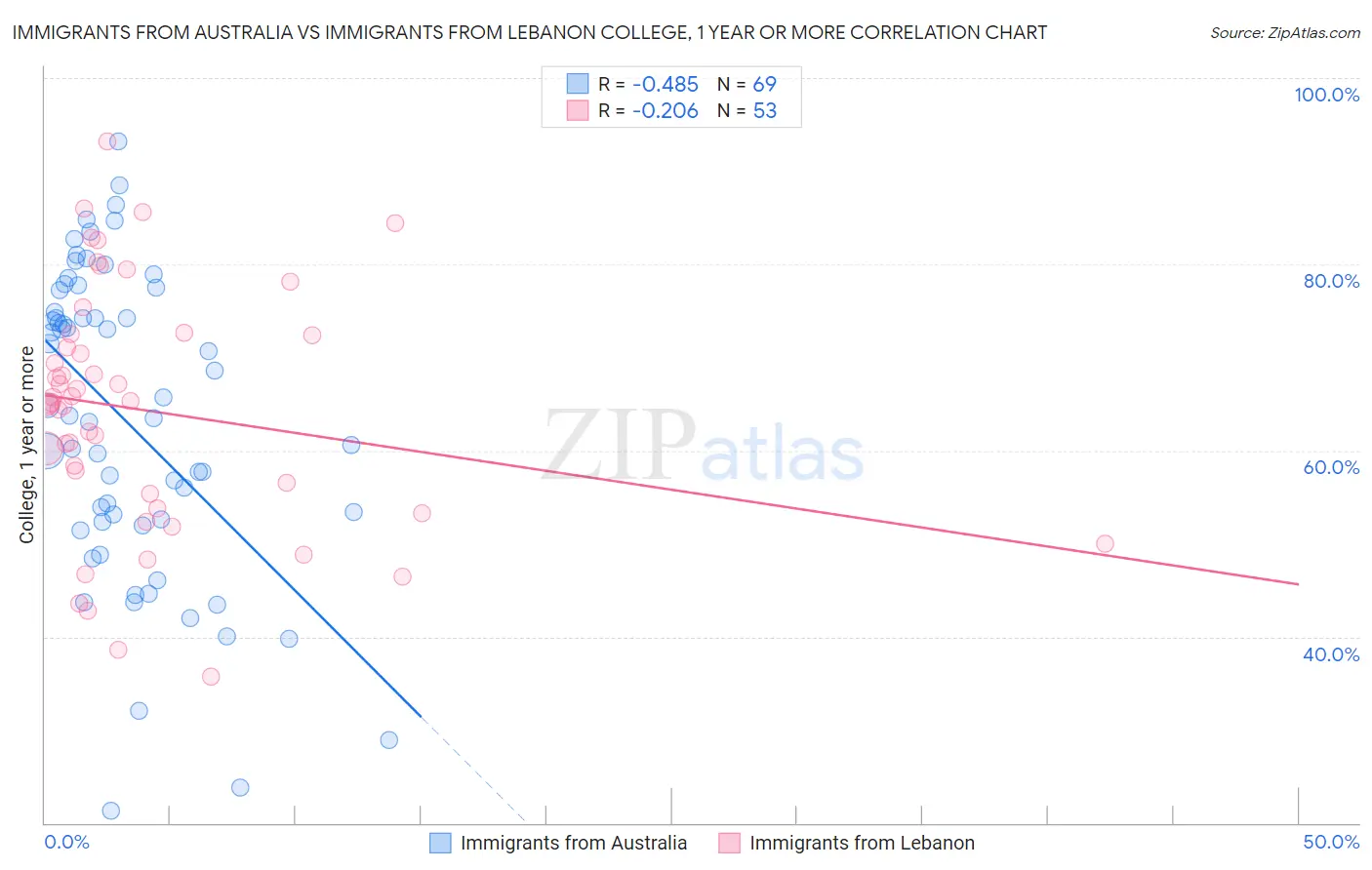 Immigrants from Australia vs Immigrants from Lebanon College, 1 year or more