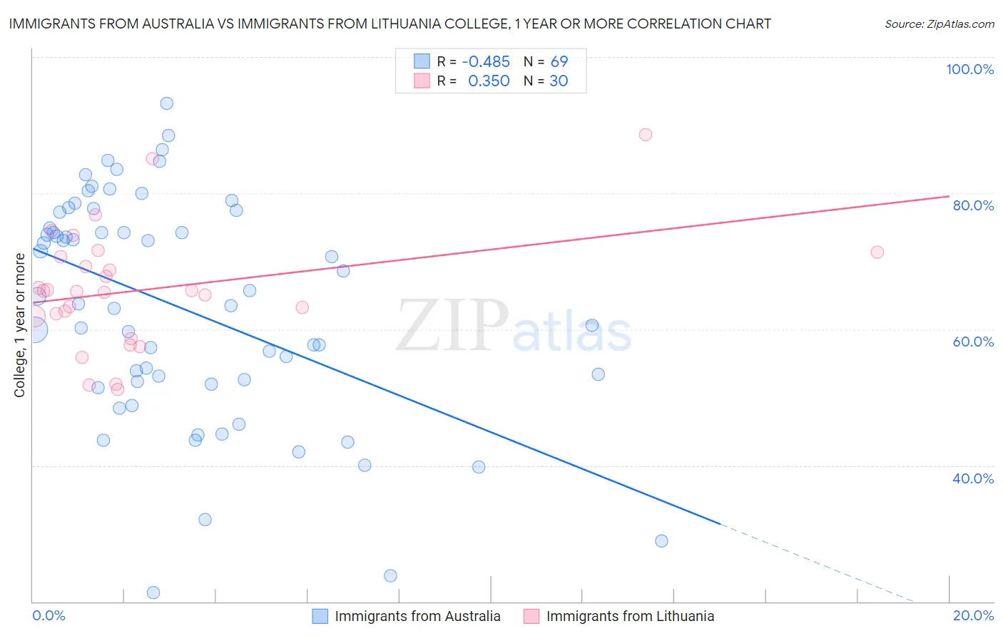 Immigrants from Australia vs Immigrants from Lithuania College, 1 year or more