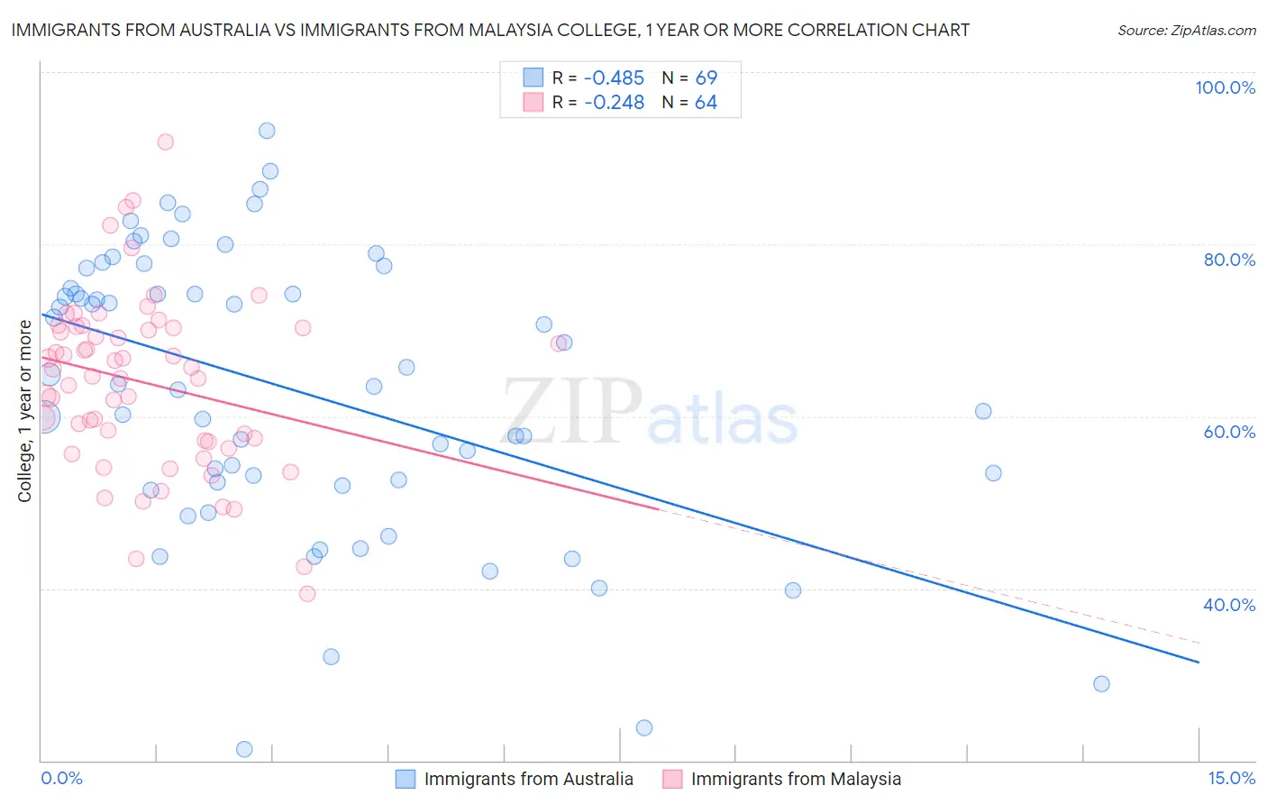 Immigrants from Australia vs Immigrants from Malaysia College, 1 year or more