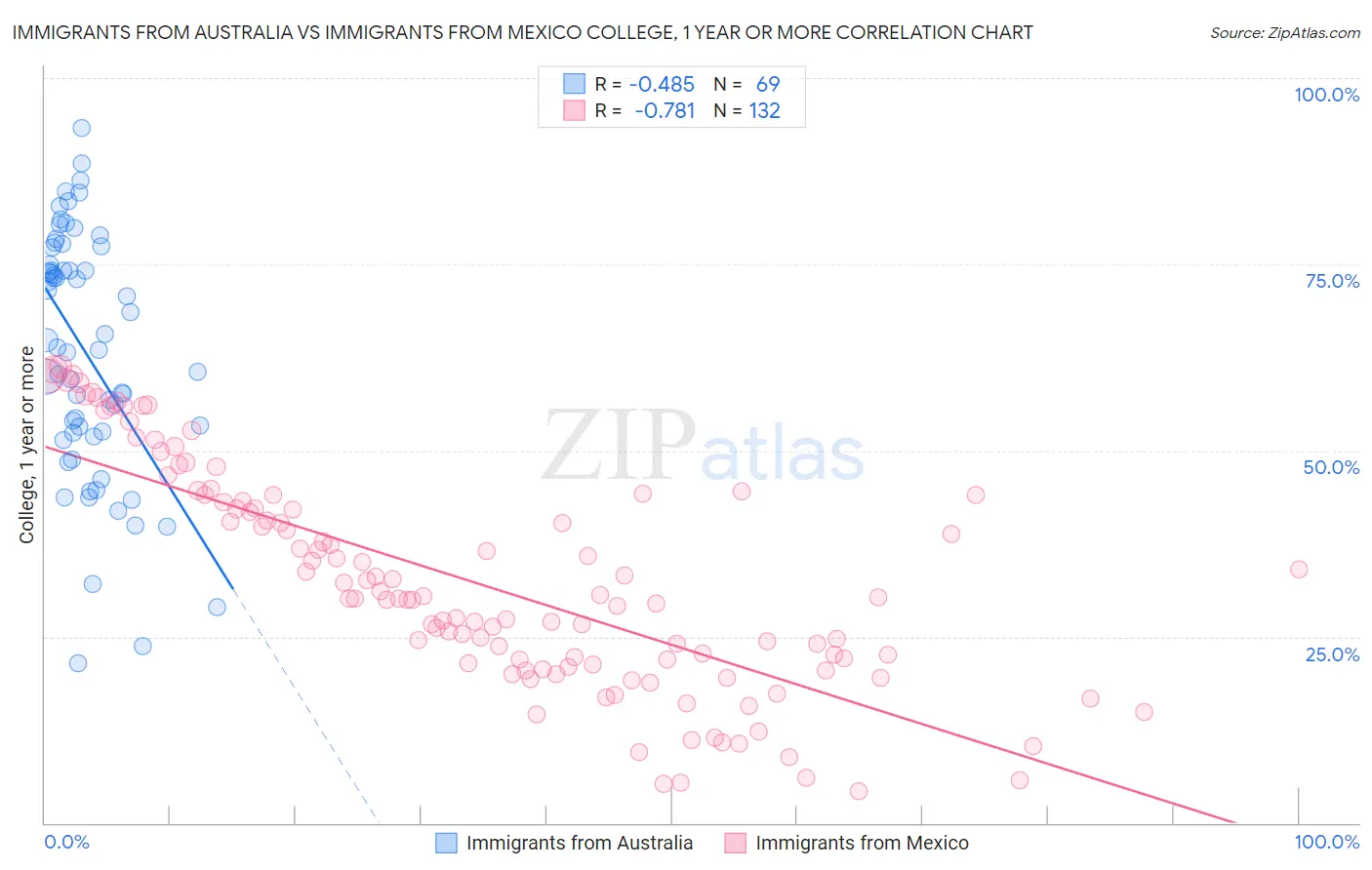 Immigrants from Australia vs Immigrants from Mexico College, 1 year or more