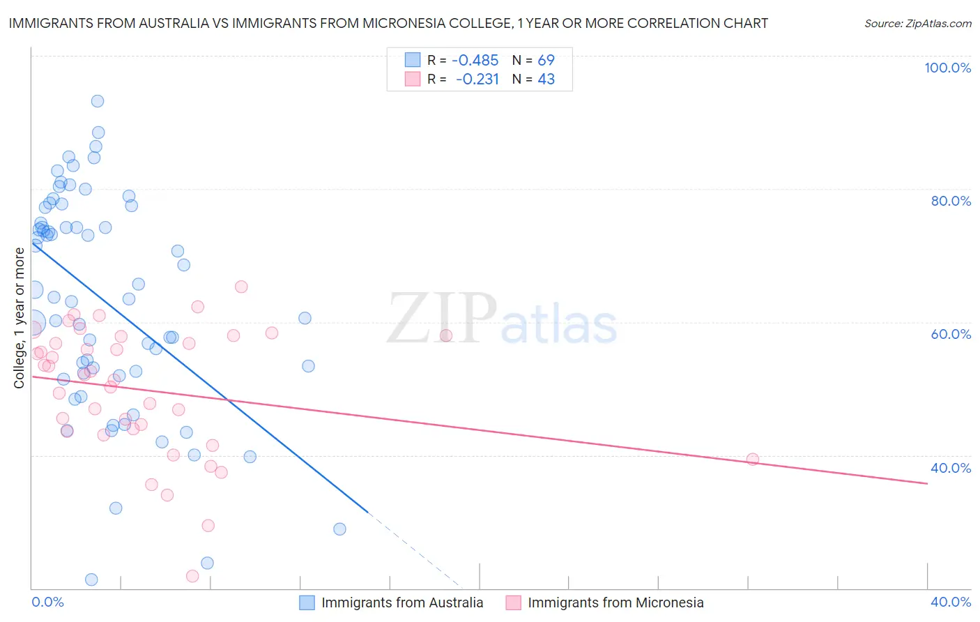 Immigrants from Australia vs Immigrants from Micronesia College, 1 year or more
