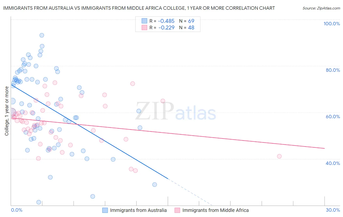 Immigrants from Australia vs Immigrants from Middle Africa College, 1 year or more