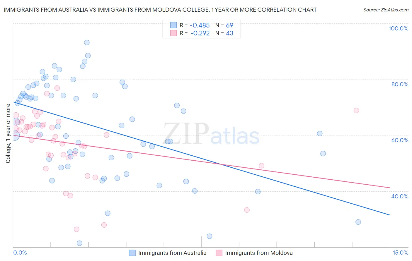 Immigrants from Australia vs Immigrants from Moldova College, 1 year or more
