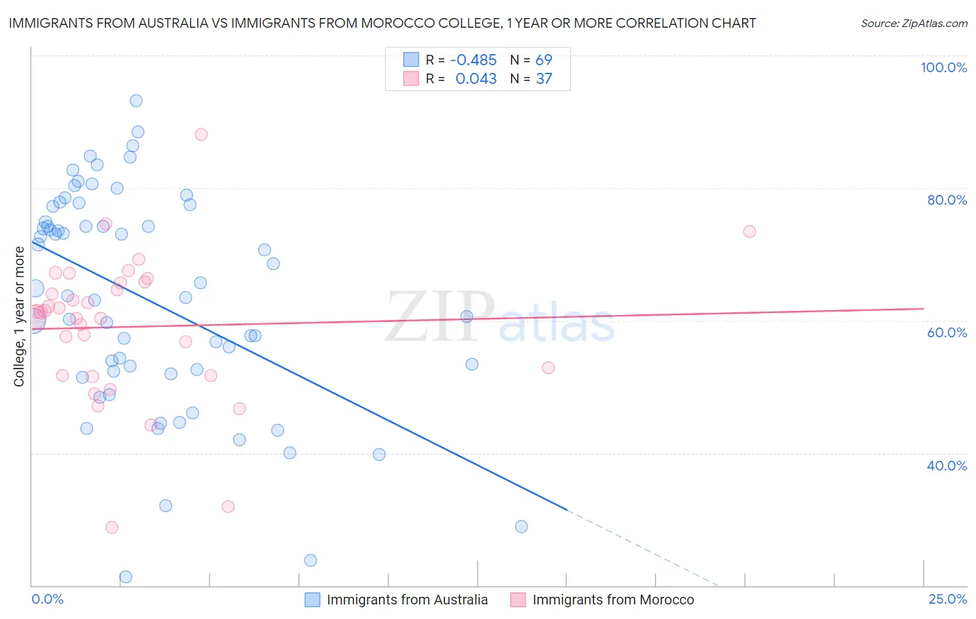 Immigrants from Australia vs Immigrants from Morocco College, 1 year or more