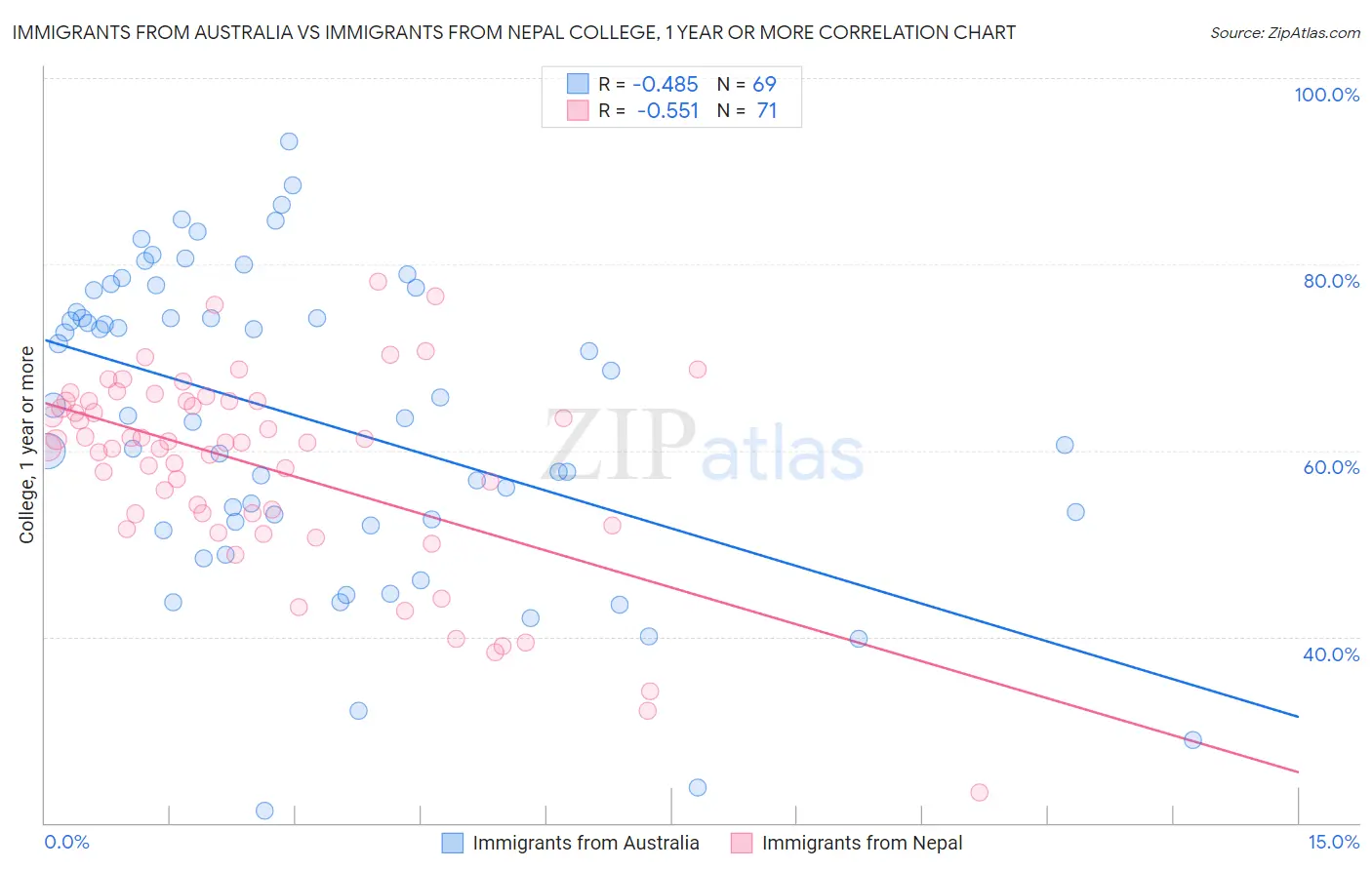 Immigrants from Australia vs Immigrants from Nepal College, 1 year or more