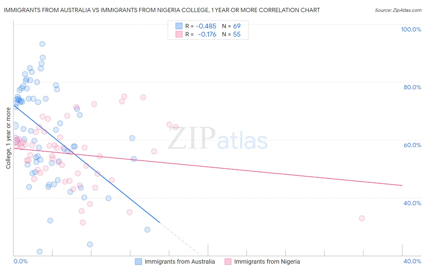 Immigrants from Australia vs Immigrants from Nigeria College, 1 year or more