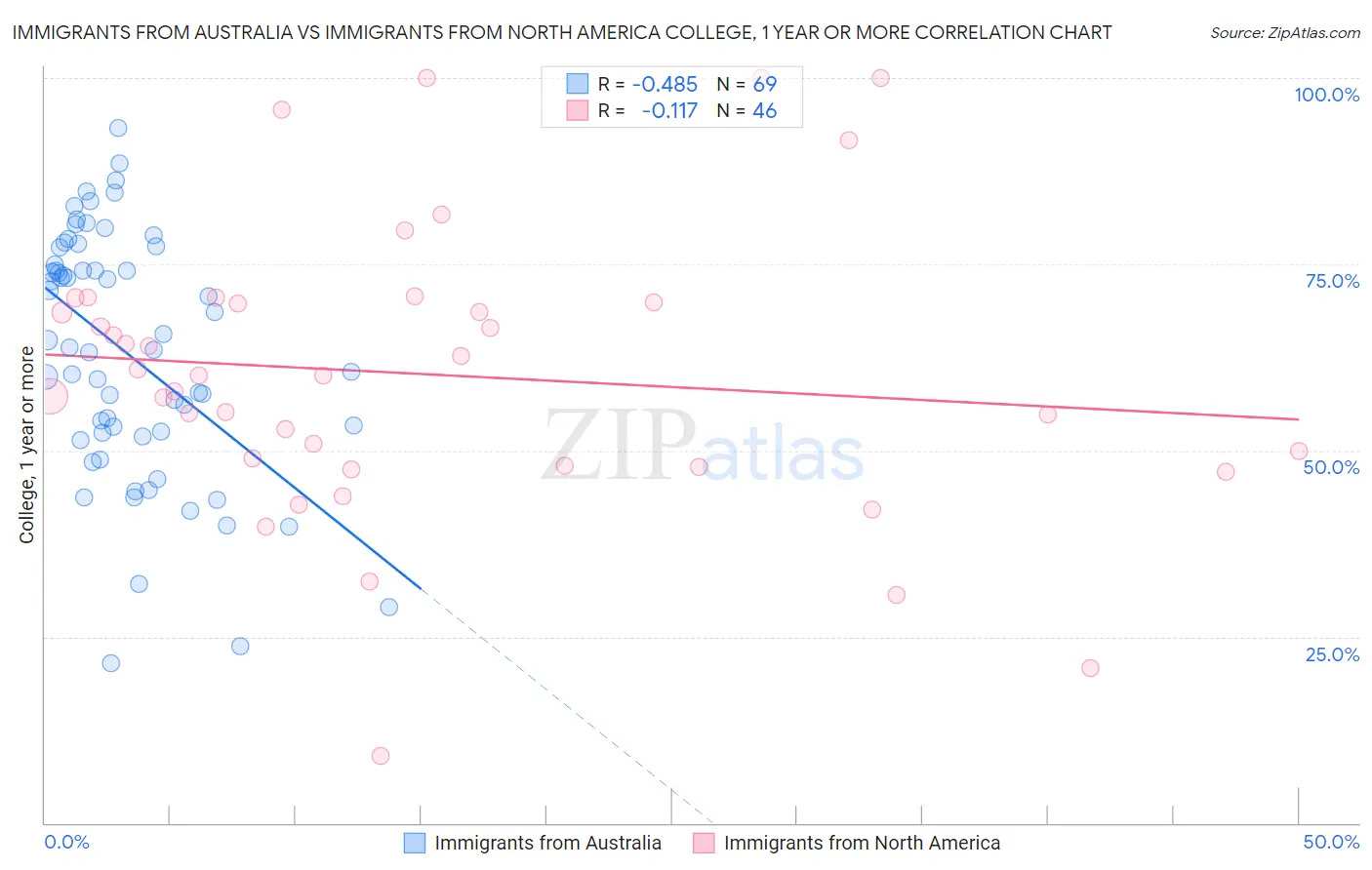 Immigrants from Australia vs Immigrants from North America College, 1 year or more