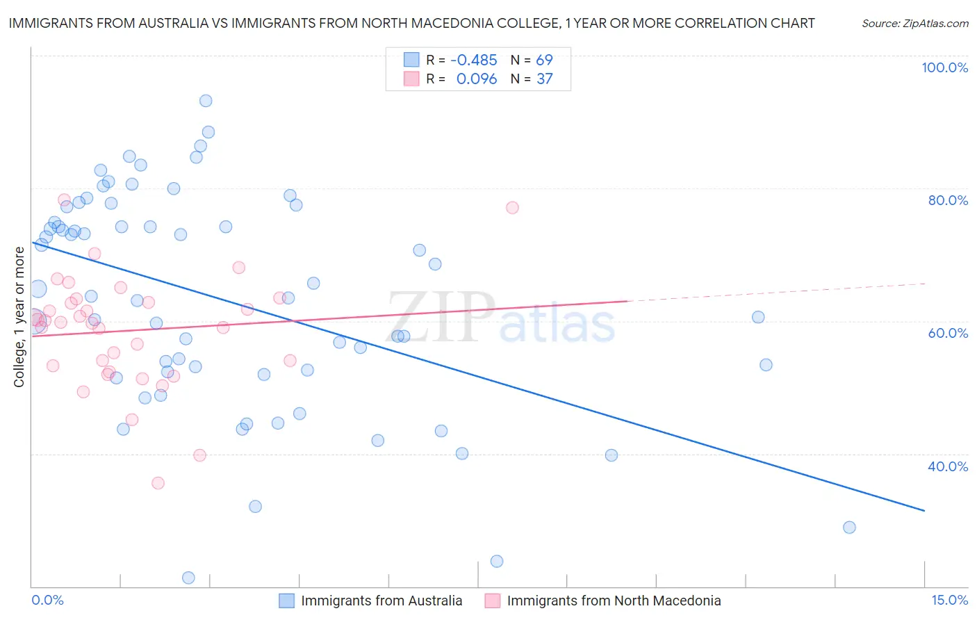 Immigrants from Australia vs Immigrants from North Macedonia College, 1 year or more