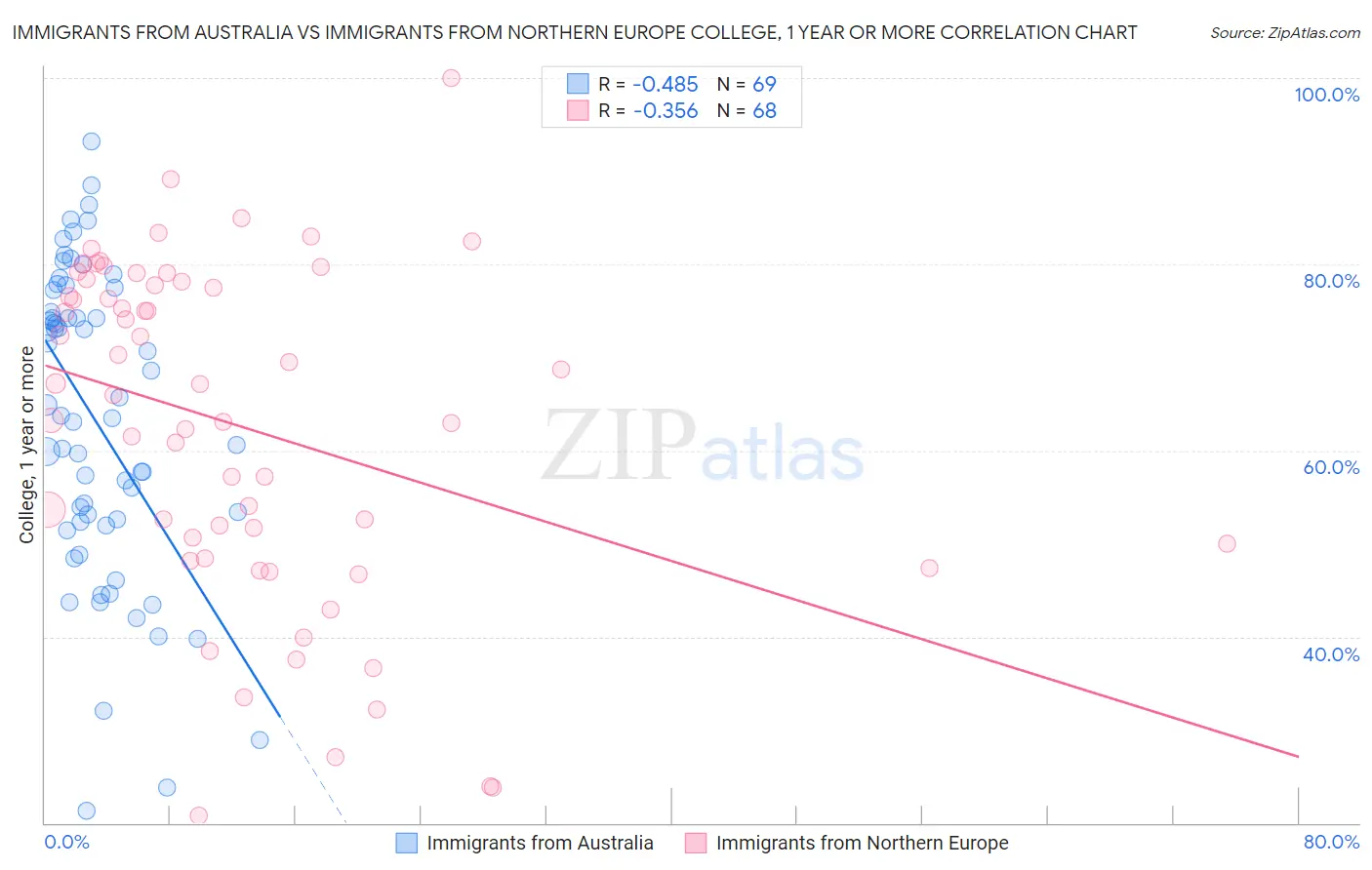 Immigrants from Australia vs Immigrants from Northern Europe College, 1 year or more