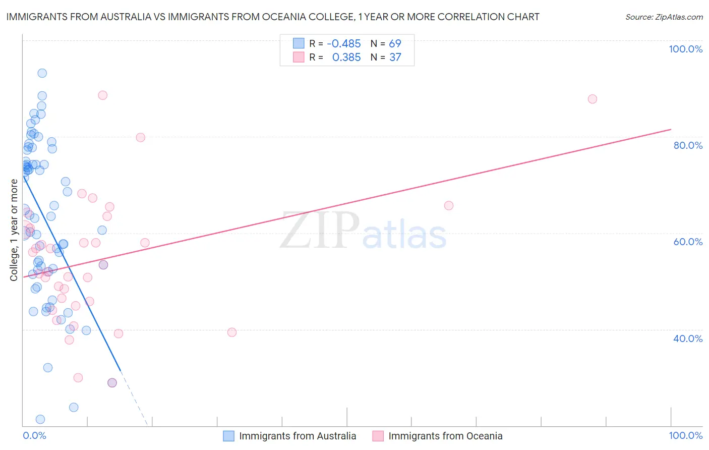 Immigrants from Australia vs Immigrants from Oceania College, 1 year or more