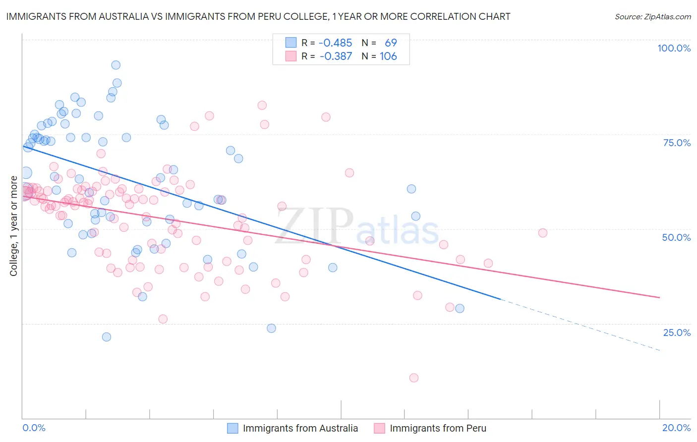 Immigrants from Australia vs Immigrants from Peru College, 1 year or more