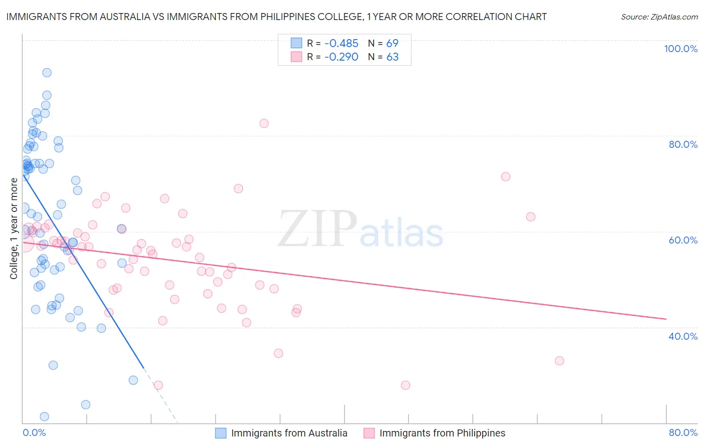 Immigrants from Australia vs Immigrants from Philippines College, 1 year or more
