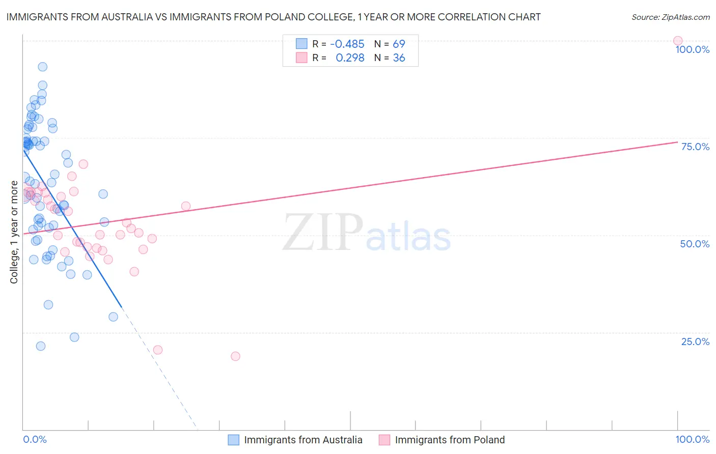 Immigrants from Australia vs Immigrants from Poland College, 1 year or more