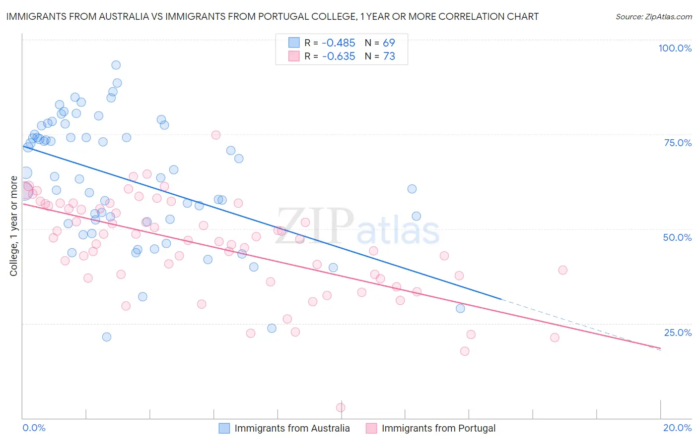 Immigrants from Australia vs Immigrants from Portugal College, 1 year or more