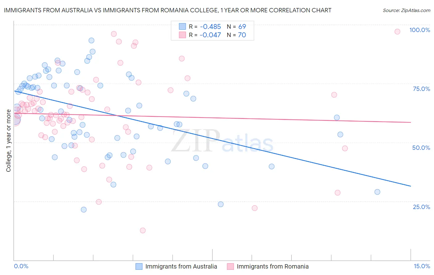 Immigrants from Australia vs Immigrants from Romania College, 1 year or more