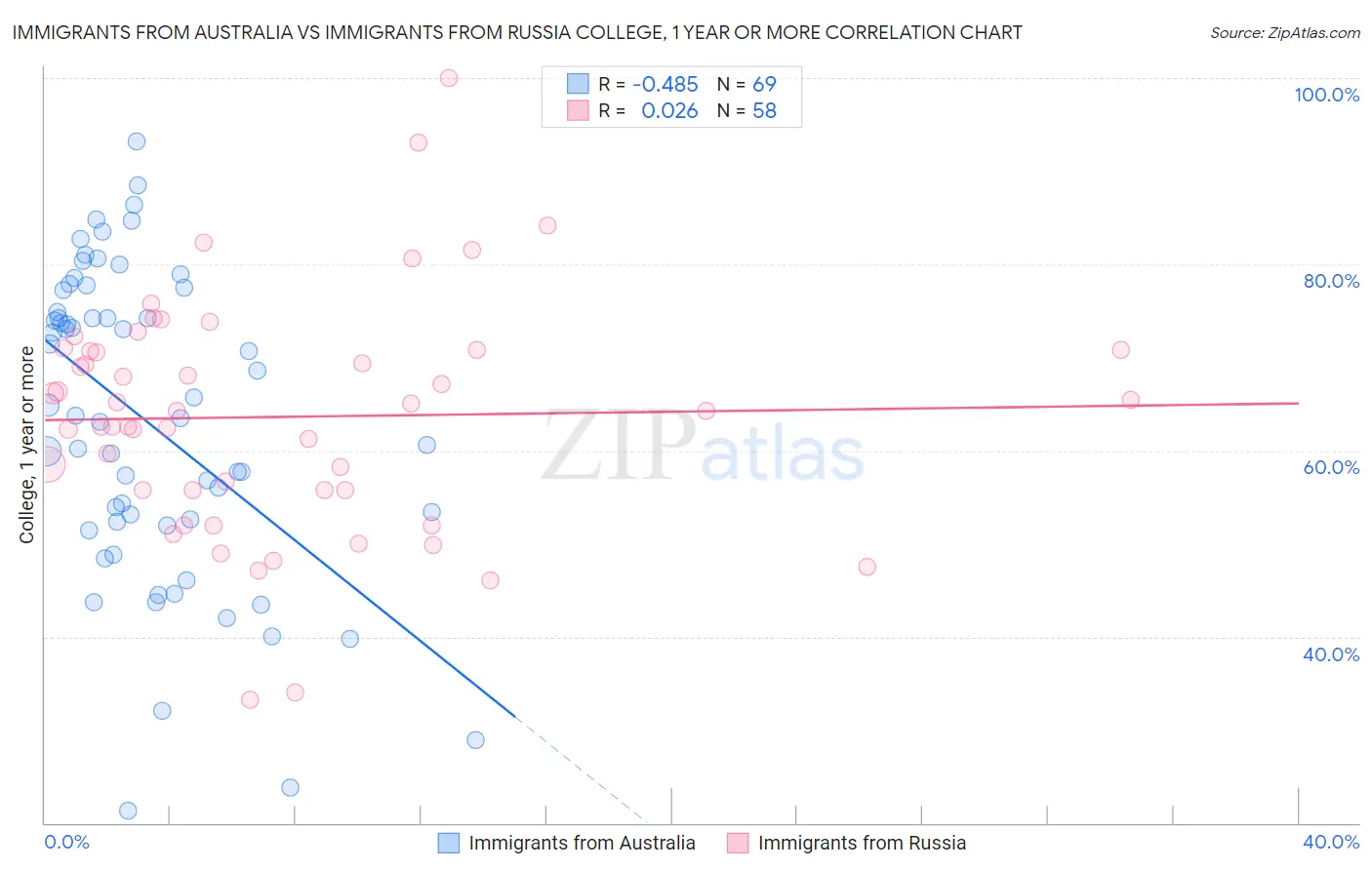 Immigrants from Australia vs Immigrants from Russia College, 1 year or more