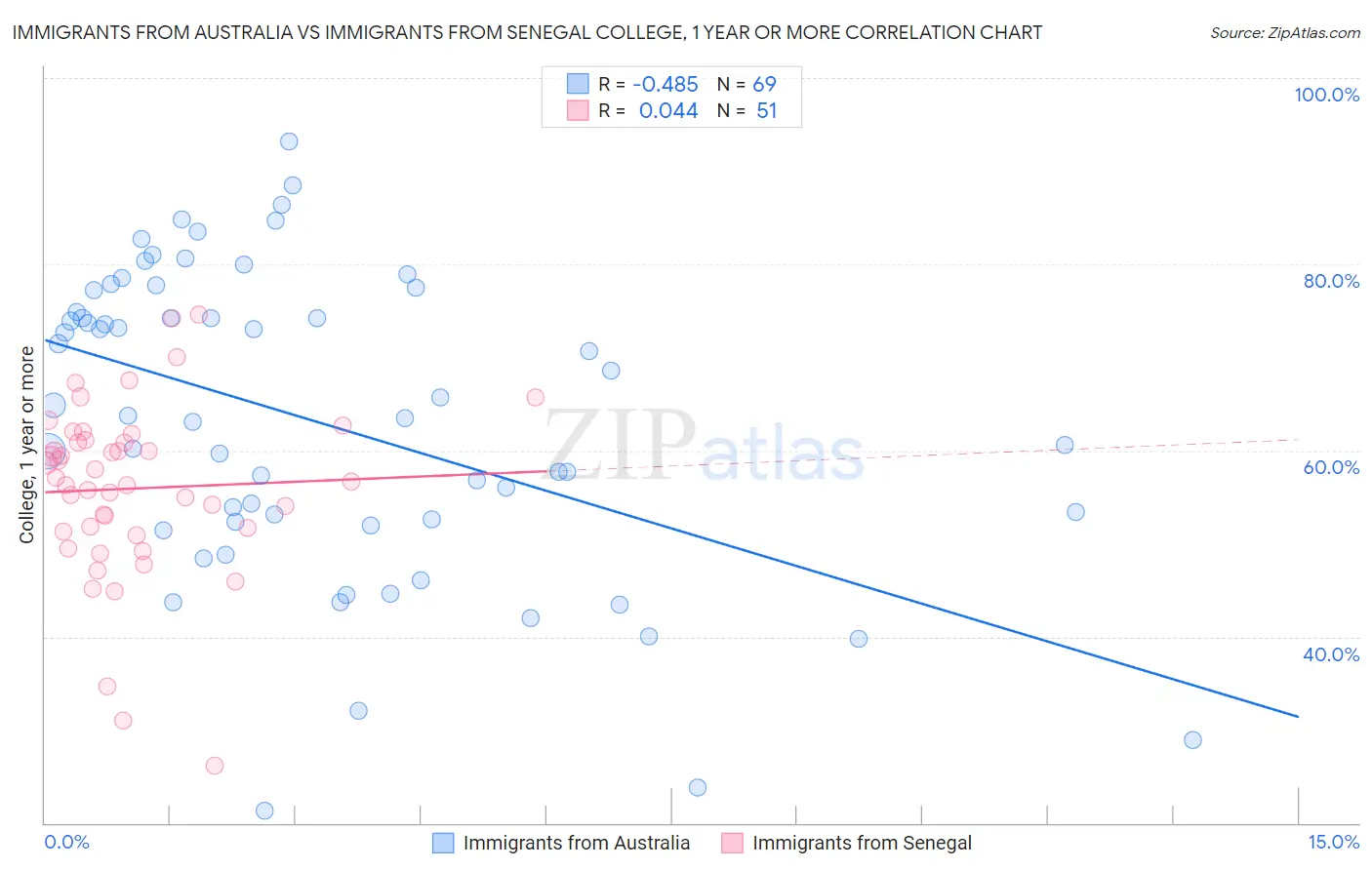 Immigrants from Australia vs Immigrants from Senegal College, 1 year or more