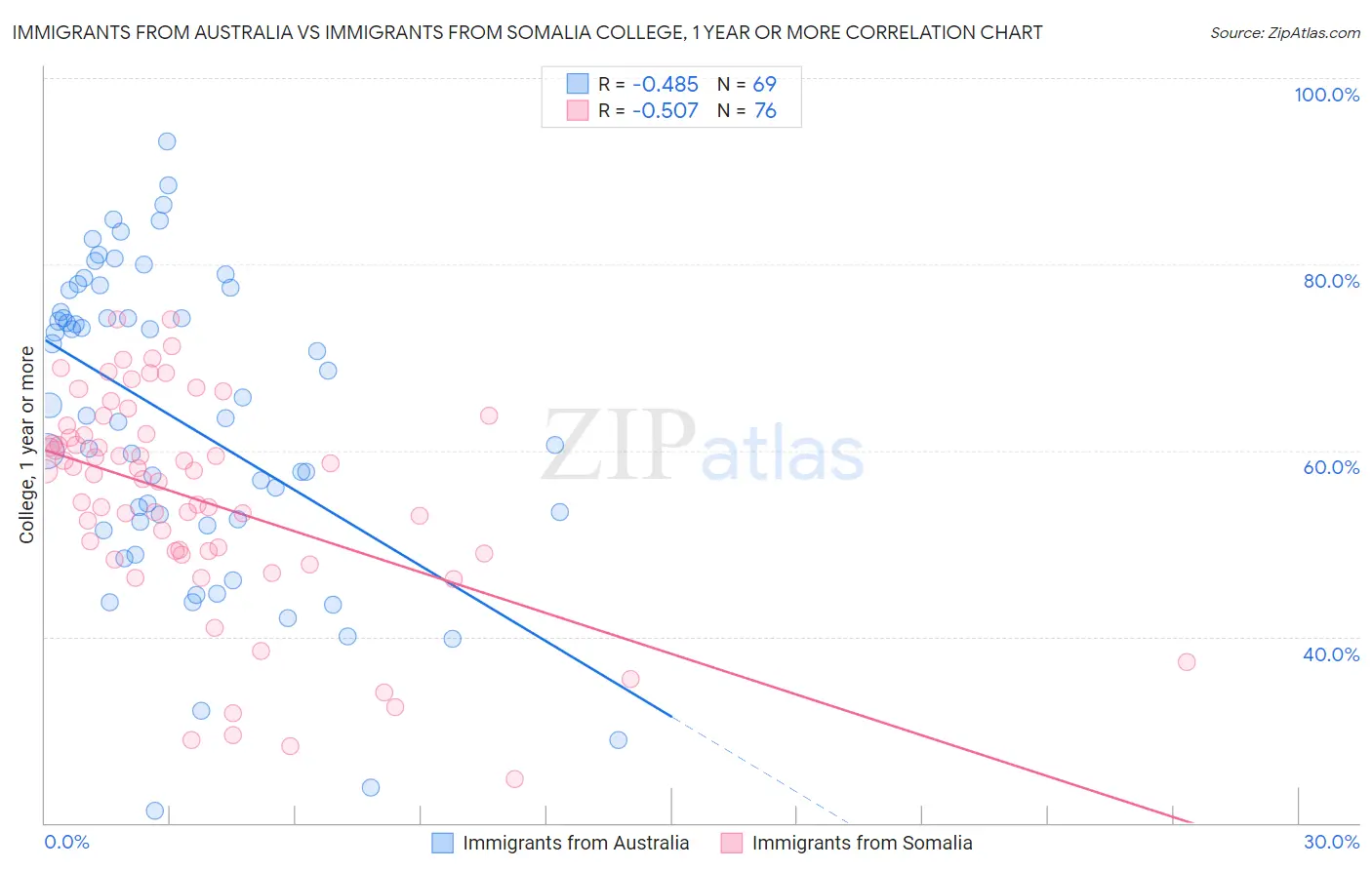 Immigrants from Australia vs Immigrants from Somalia College, 1 year or more