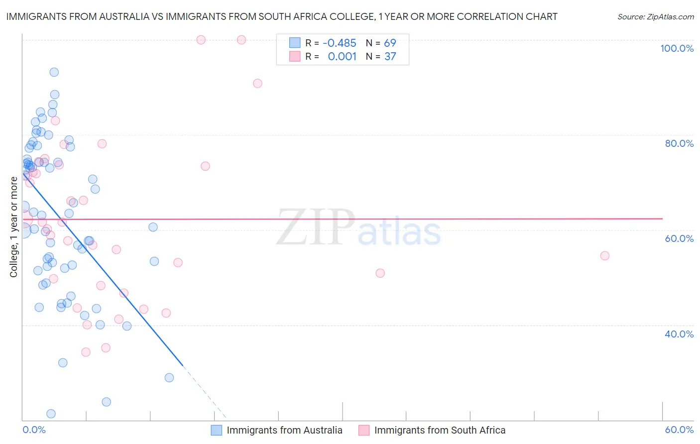 Immigrants from Australia vs Immigrants from South Africa College, 1 year or more