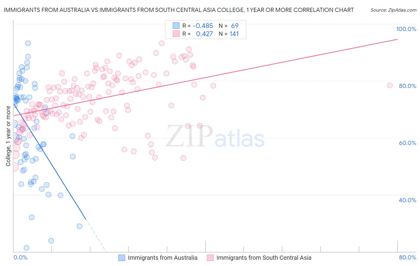 Immigrants from Australia vs Immigrants from South Central Asia College, 1 year or more