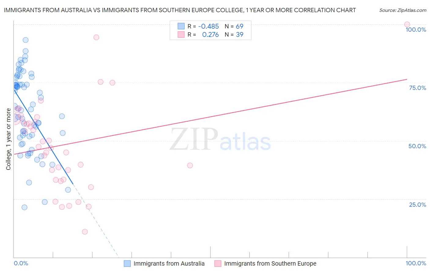 Immigrants from Australia vs Immigrants from Southern Europe College, 1 year or more