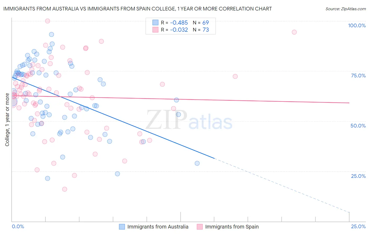 Immigrants from Australia vs Immigrants from Spain College, 1 year or more