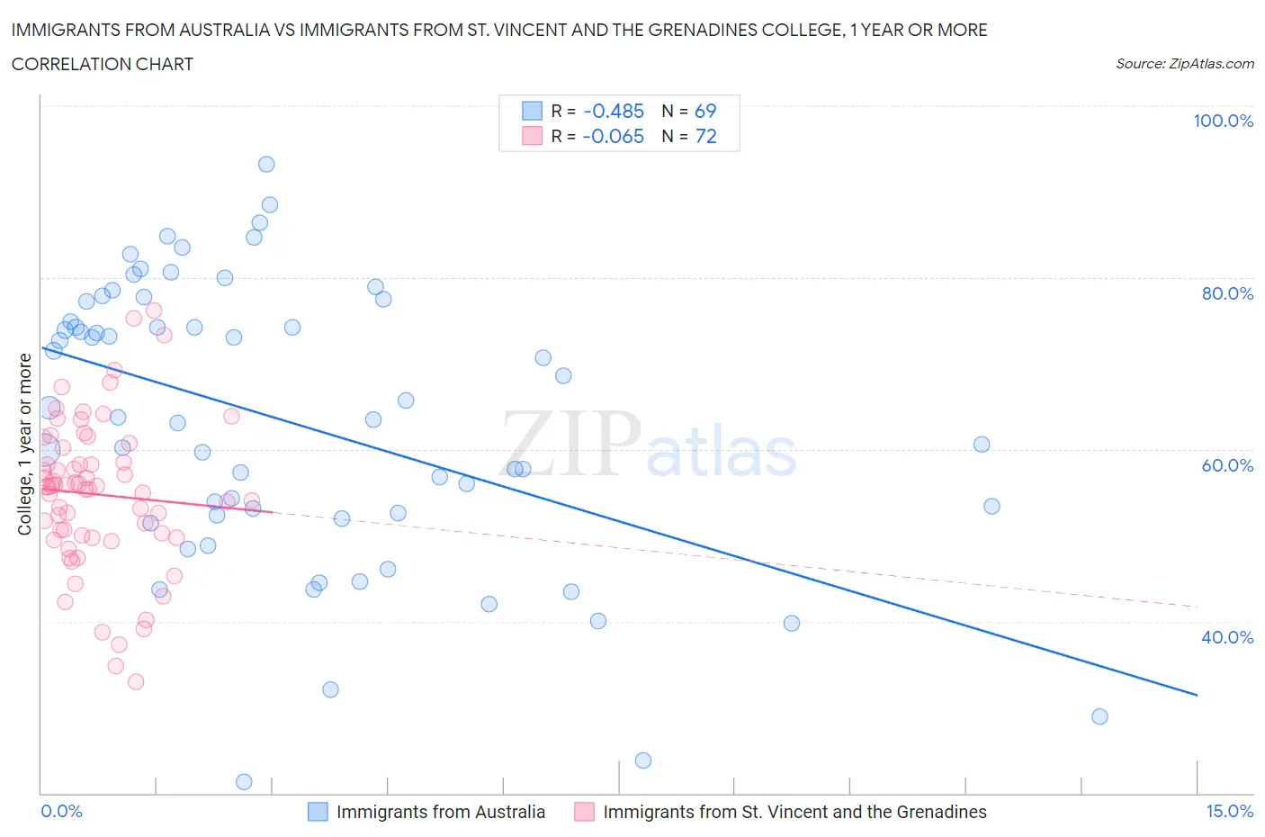 Immigrants from Australia vs Immigrants from St. Vincent and the Grenadines College, 1 year or more