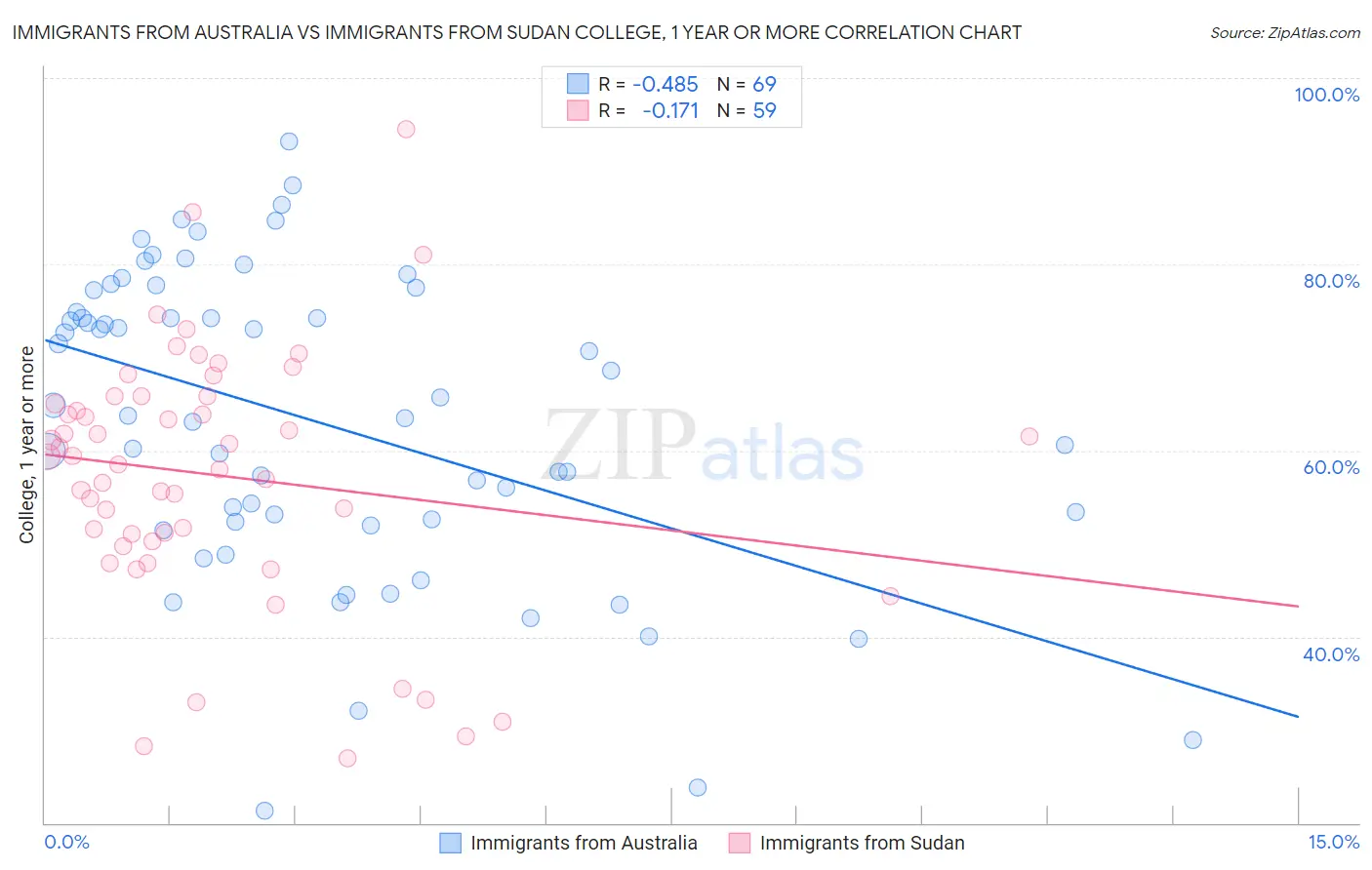Immigrants from Australia vs Immigrants from Sudan College, 1 year or more