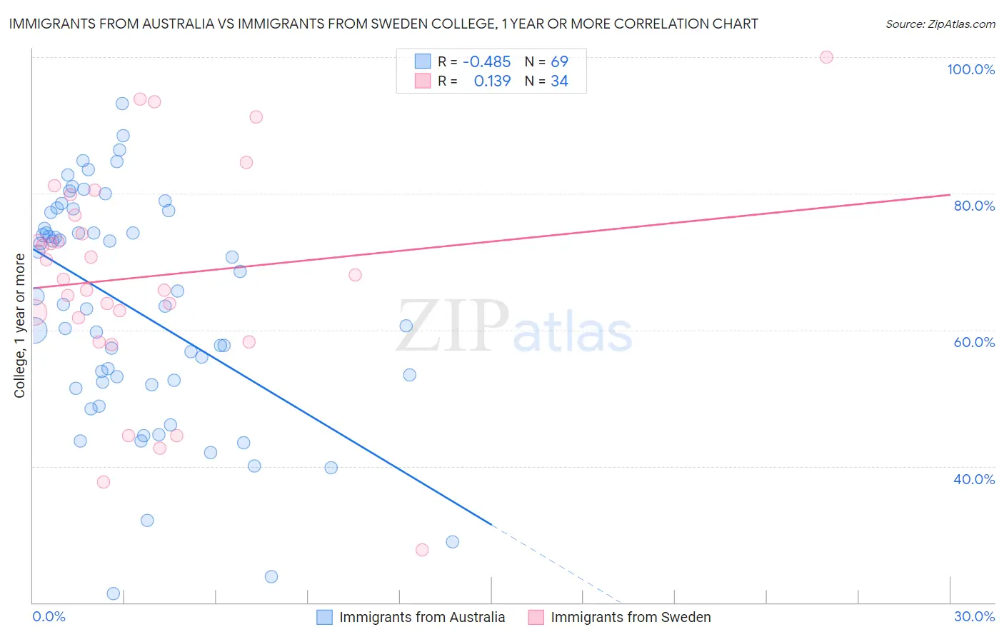 Immigrants from Australia vs Immigrants from Sweden College, 1 year or more