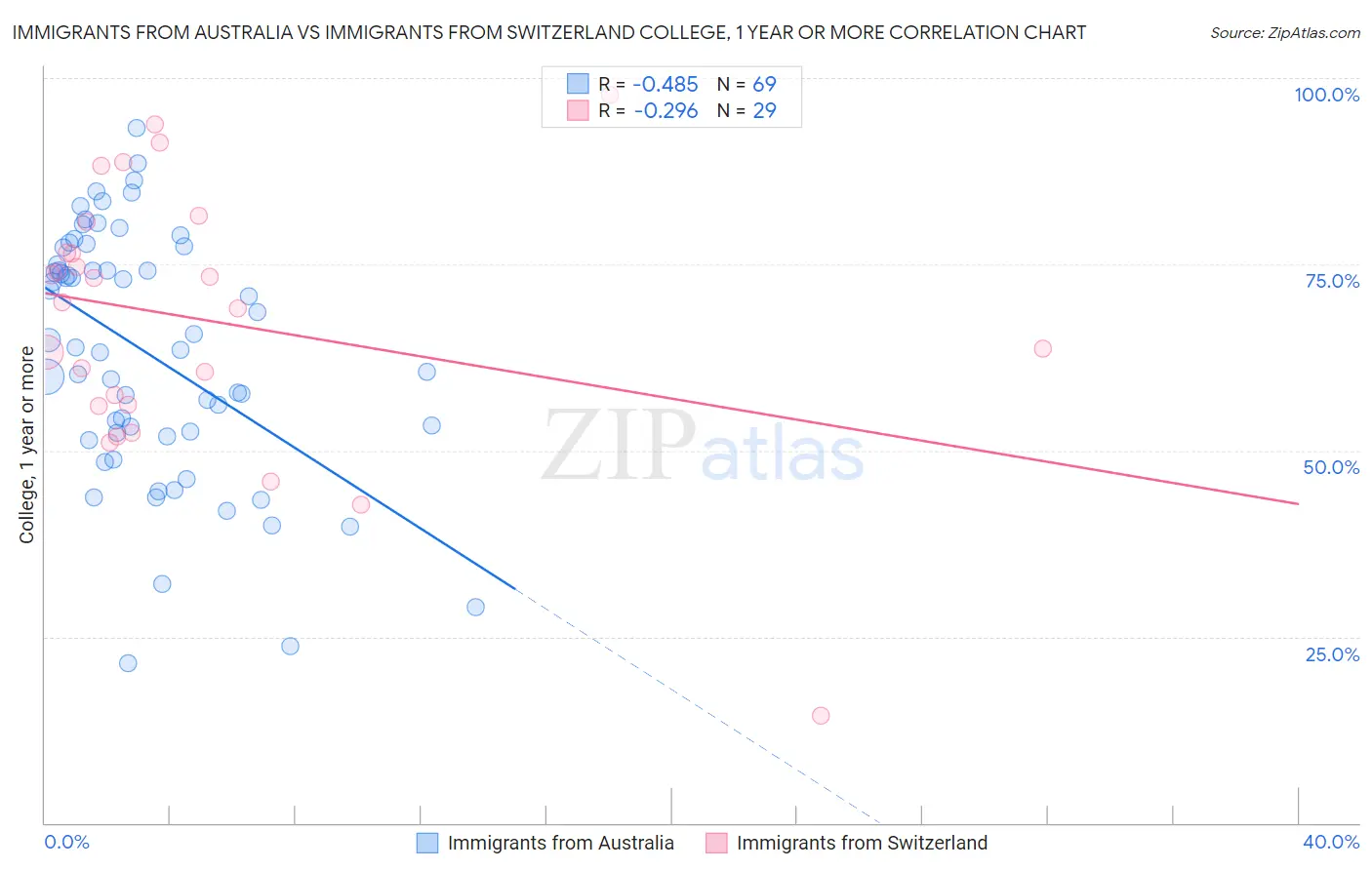 Immigrants from Australia vs Immigrants from Switzerland College, 1 year or more