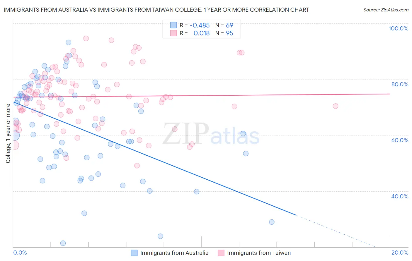 Immigrants from Australia vs Immigrants from Taiwan College, 1 year or more