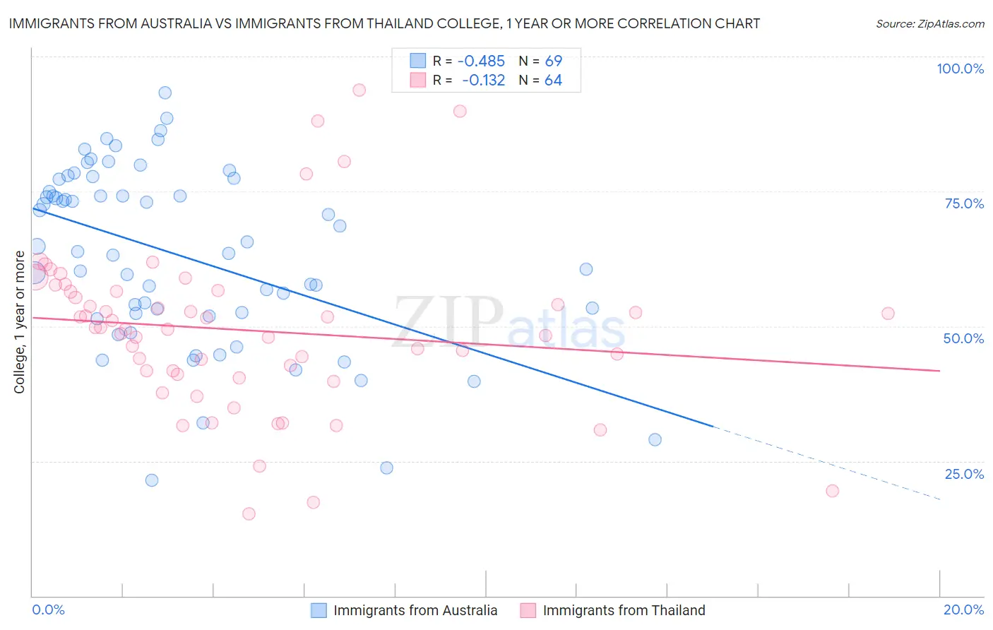 Immigrants from Australia vs Immigrants from Thailand College, 1 year or more
