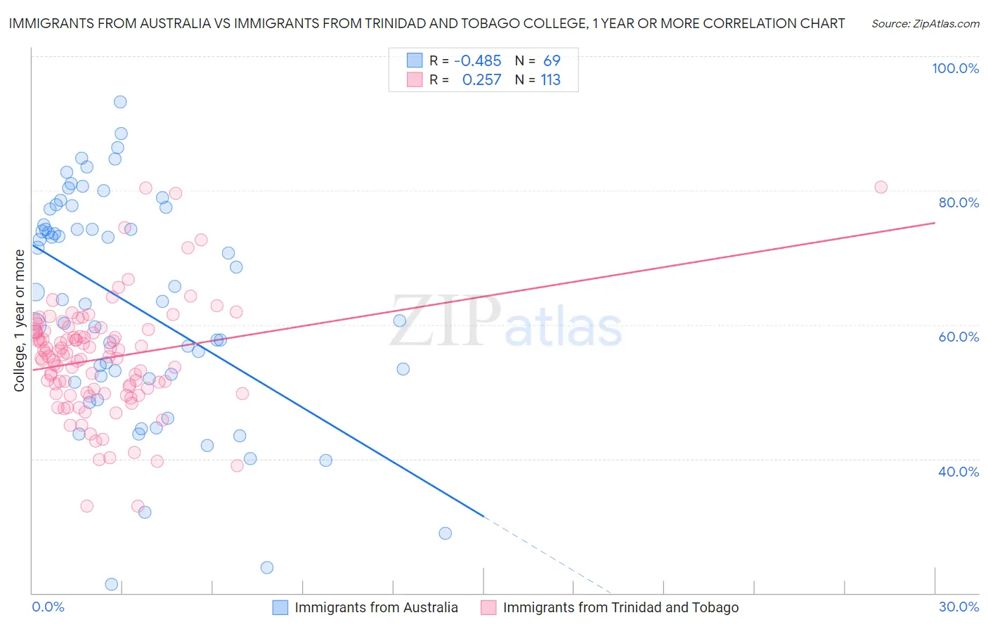 Immigrants from Australia vs Immigrants from Trinidad and Tobago College, 1 year or more