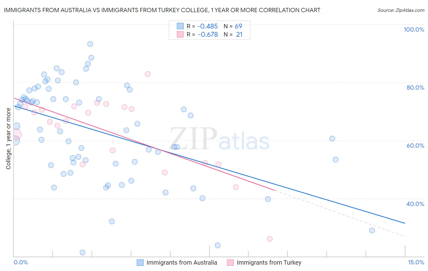 Immigrants from Australia vs Immigrants from Turkey College, 1 year or more